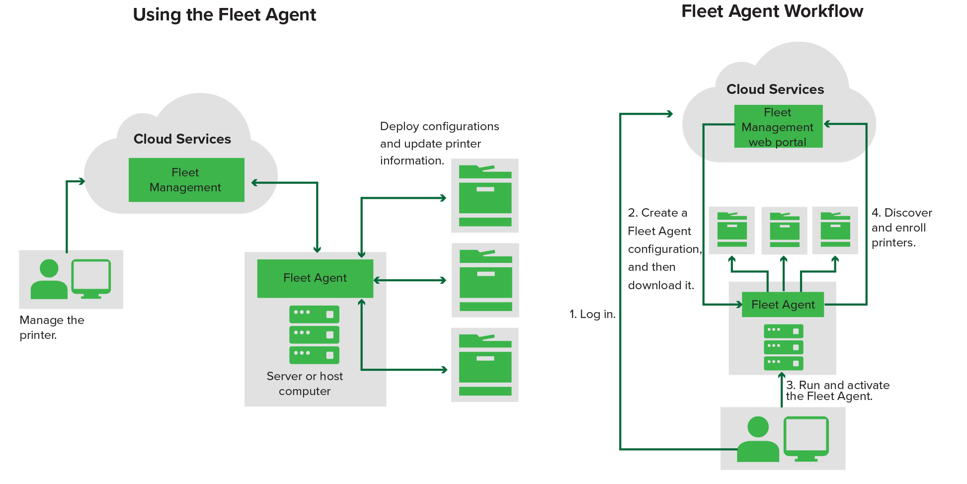 A workflow showing printer management and configuration in the Fleet Management portal using the Fleet Agent.