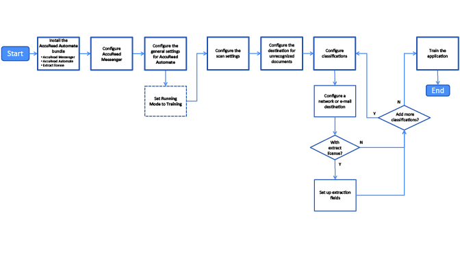 Diagrama de fluxo de trabalho de configuração