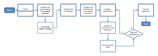 Un flusso di lavoro che mostra il processo di configurazione di AccuRead Automate