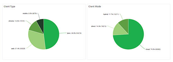 A screenshot of the client type and the client mode pie chart.
