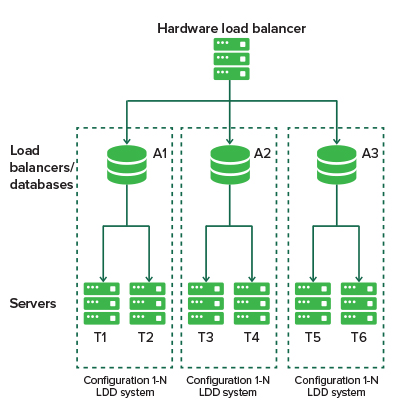 The hardware load balancer diagram