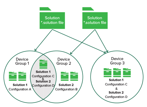 The device group diagram.