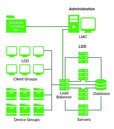 System components of a Lexmark Document Distributor system.