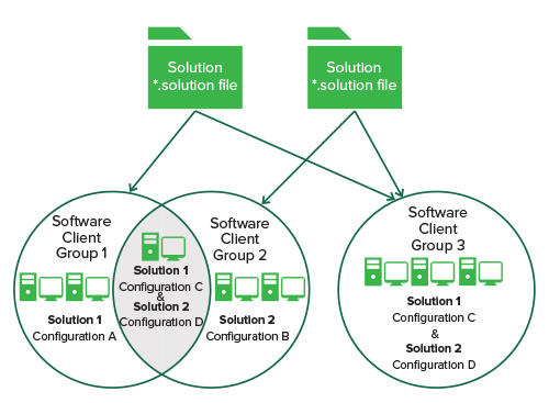  The software client group diagram.