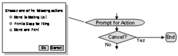 the illustration shows a flowchart of ldd prompts 