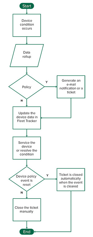  A workflow showing policy events