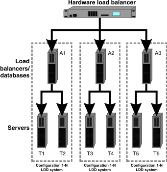 The hardware load balancer diagram