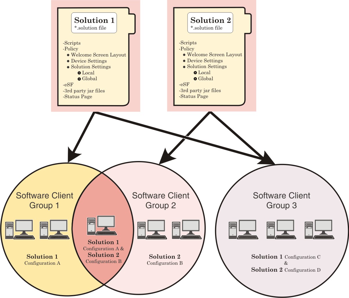 Overview of software client groups