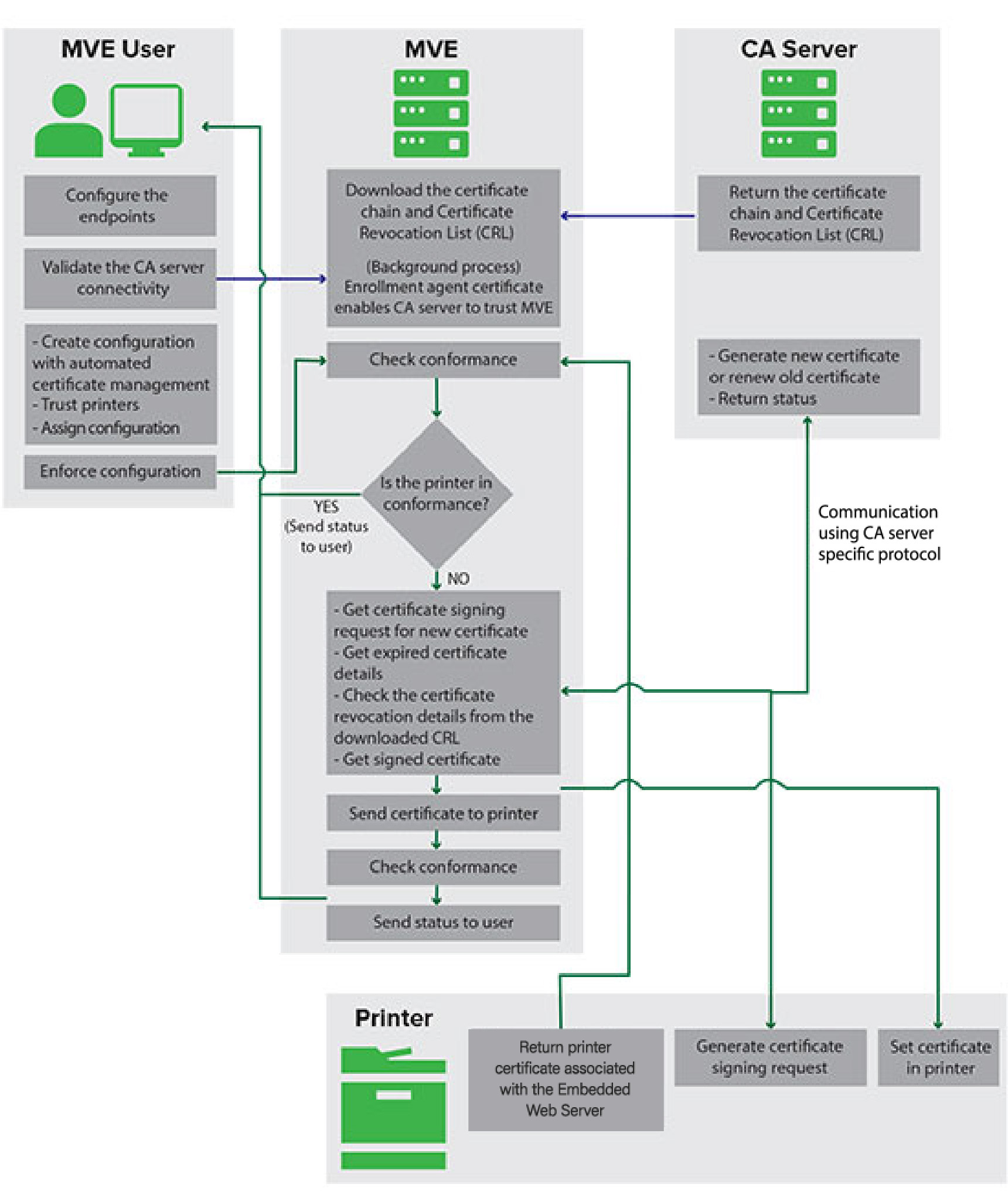 A flowchart showing the automated certificate management process
