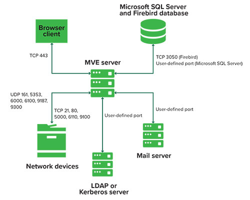 A diagram showing different ports and protocols that MVE uses for several types of network communication.