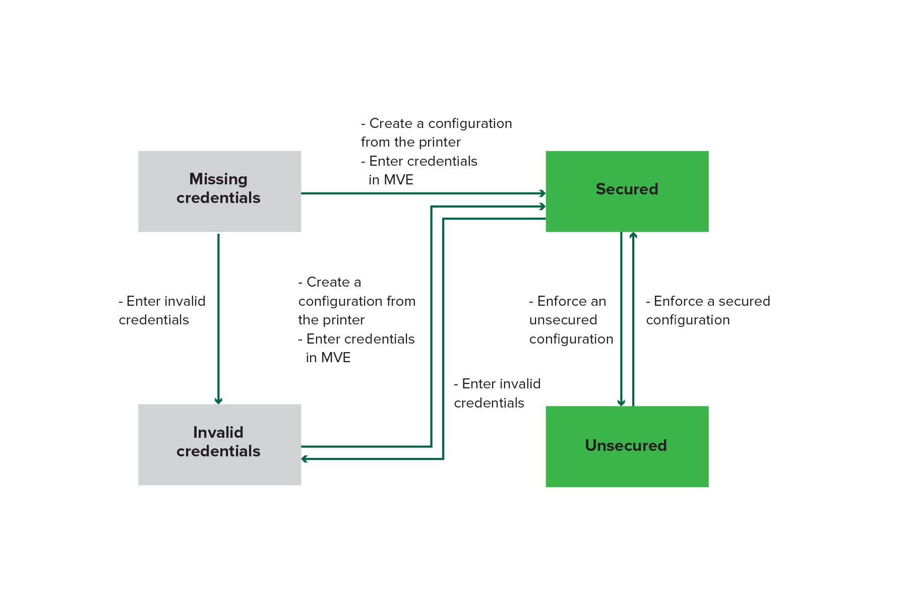 A workflow showing the change in printer security states