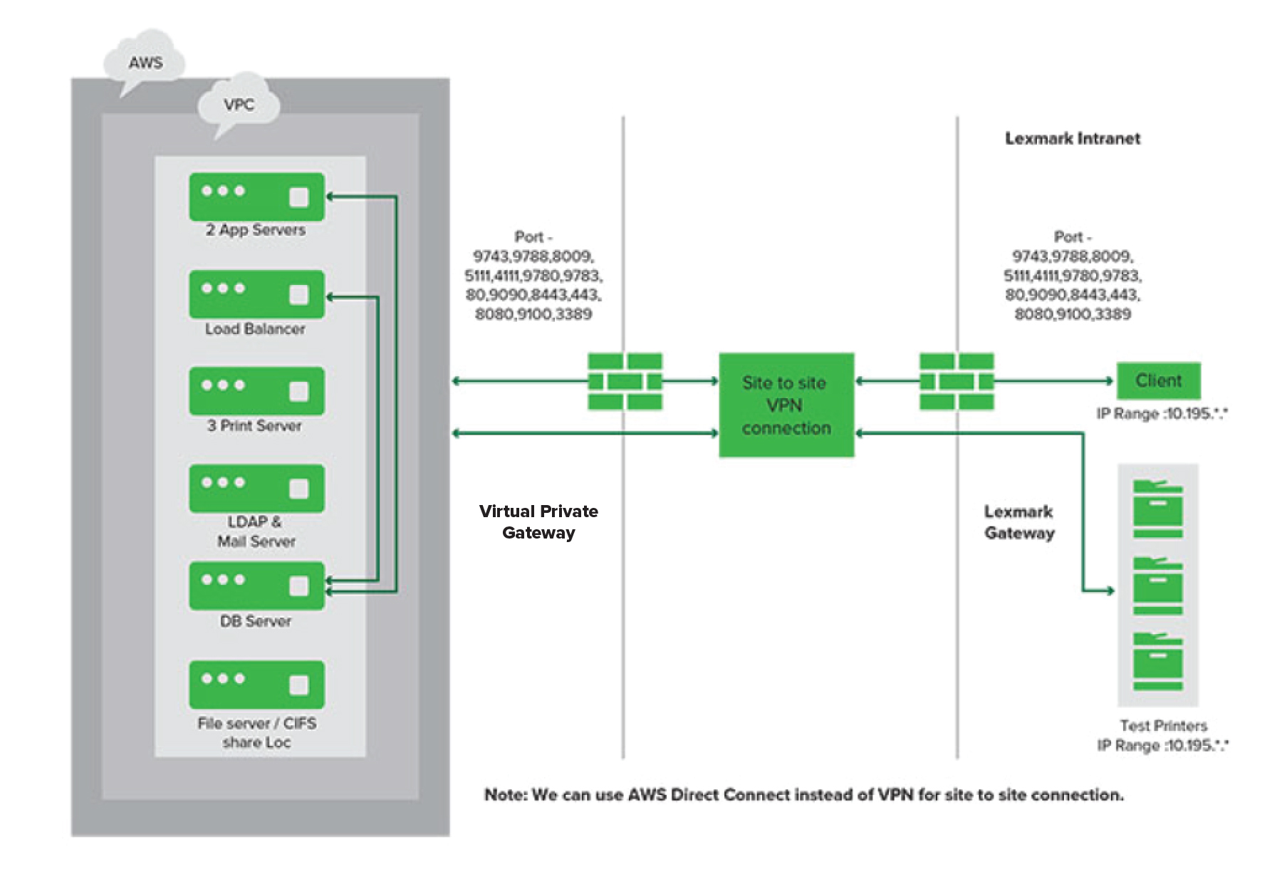 A diagram showing LPM hosted in the cloud.