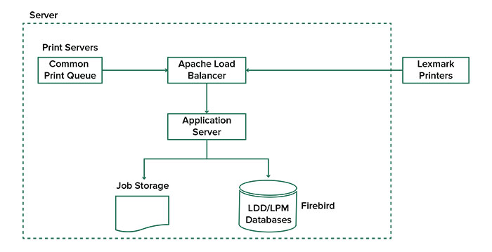 A workflow showing single server installation with firebird database.