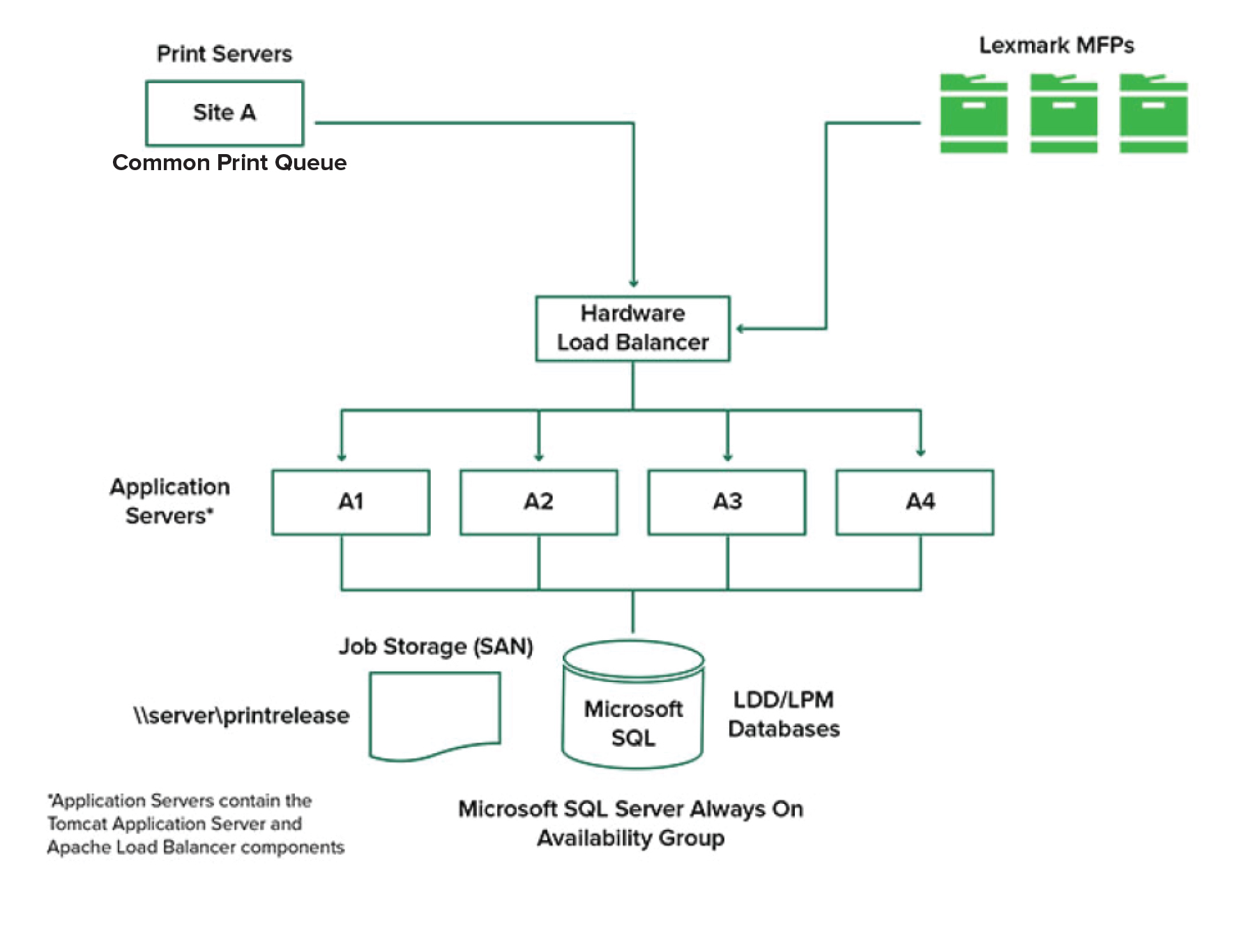 A diagram showing an environment with one data center.