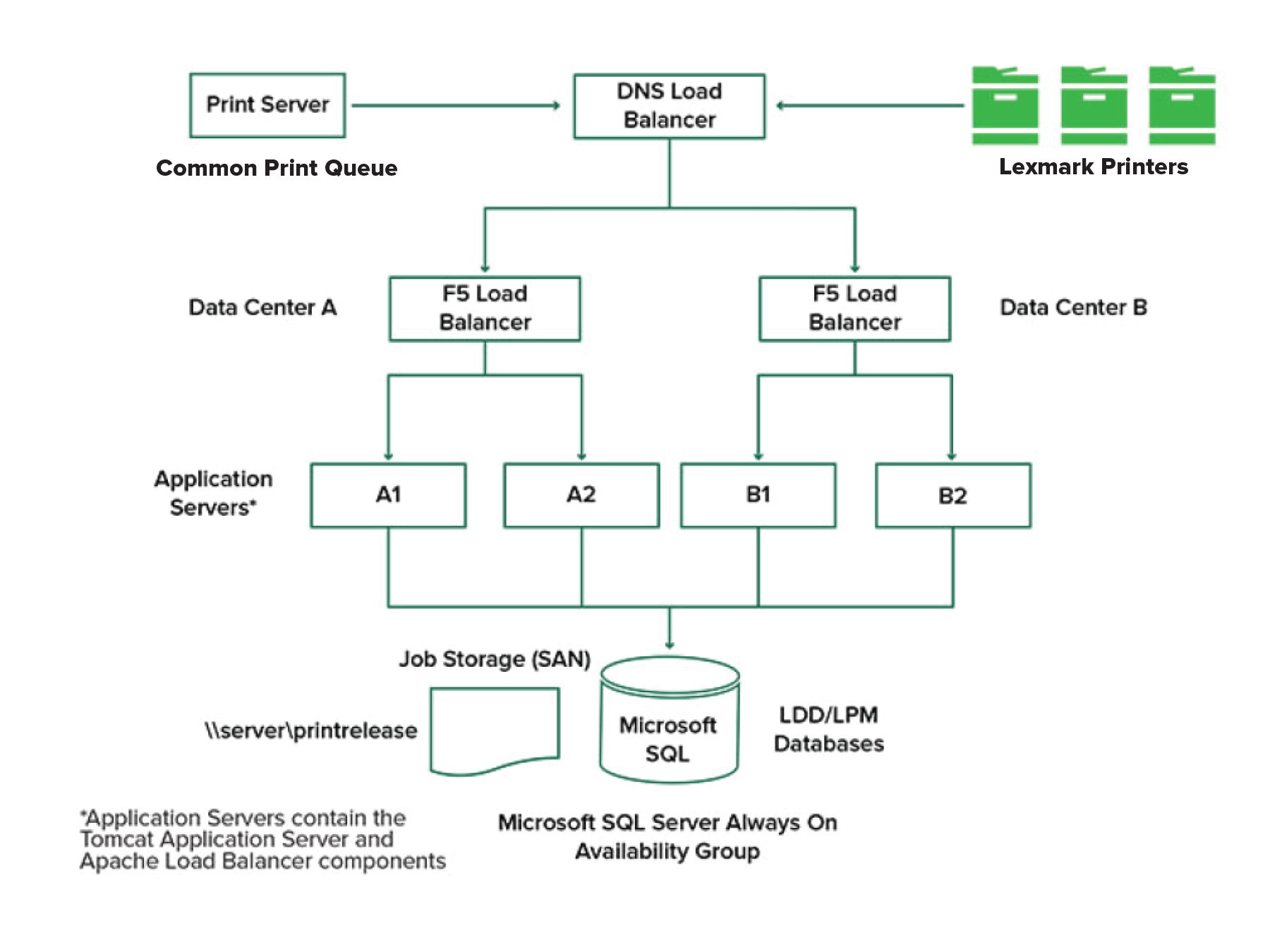 A diagram showing an environment with two data centers.