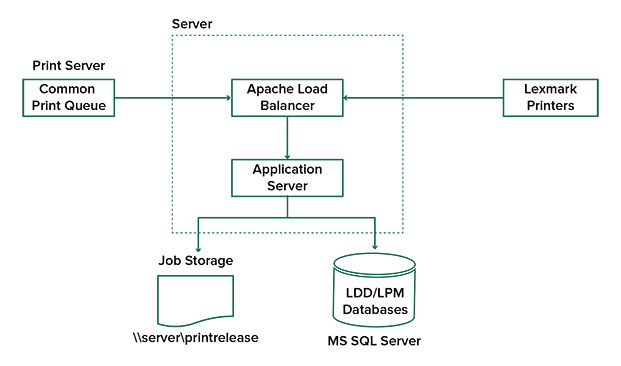 A workflow showing workgroup installation with separate print and SQL server.