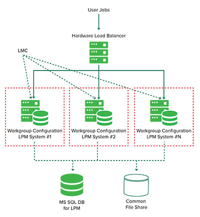 A workflow showing a shared Microsoft SQL server environment.