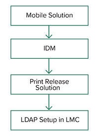 A worklow showing the lookup order of LDAP